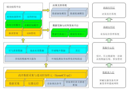 尚洋環(huán)境質(zhì)量自動監(jiān)控網(wǎng)絡(luò)集成平臺